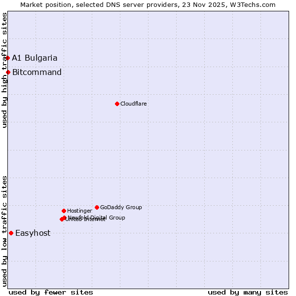 Market position of Easyhost vs. Bitcommand vs. A1 Bulgaria