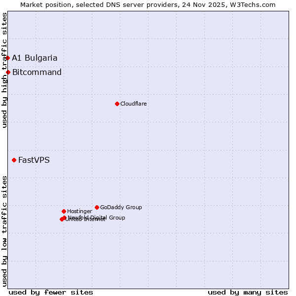 Market position of FastVPS vs. Bitcommand vs. A1 Bulgaria