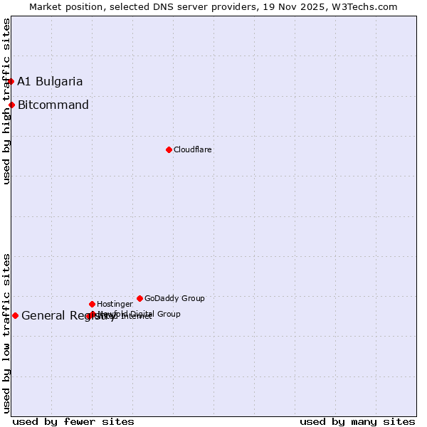 Market position of General Registry vs. Bitcommand vs. A1 Bulgaria