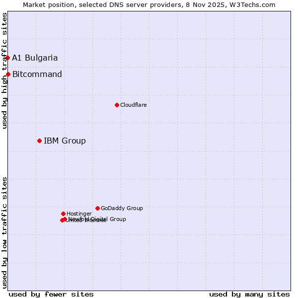 Market position of IBM Group vs. Bitcommand vs. A1 Bulgaria