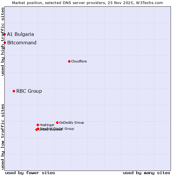 Market position of RBC Group vs. Bitcommand vs. A1 Bulgaria