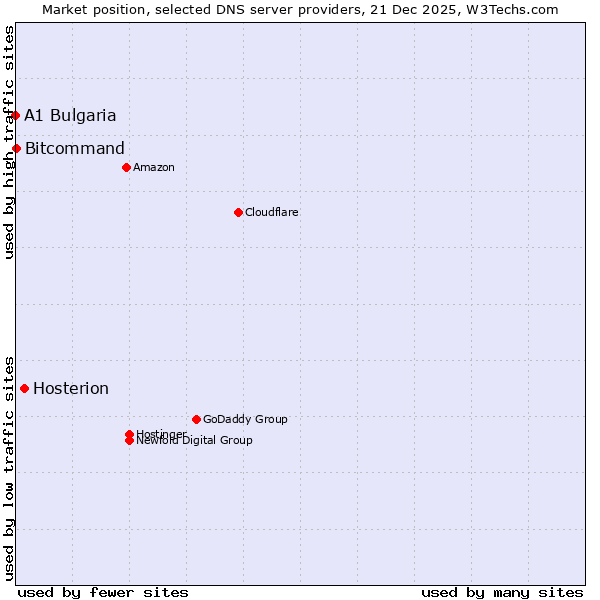 Market position of Hosterion vs. Bitcommand vs. A1 Bulgaria
