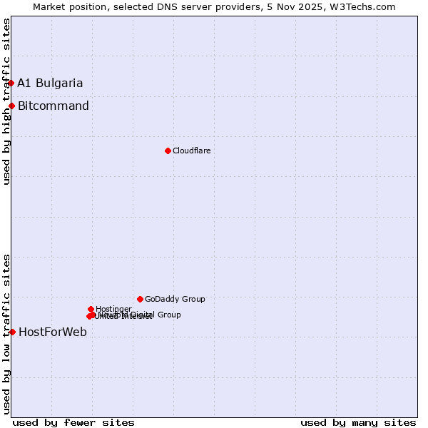Market position of HostForWeb vs. Bitcommand vs. A1 Bulgaria