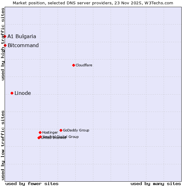 Market position of Linode vs. Bitcommand vs. A1 Bulgaria