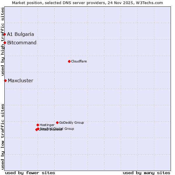 Market position of Maxcluster vs. Bitcommand vs. A1 Bulgaria