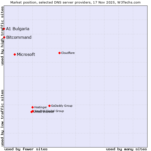 Market position of Microsoft vs. Bitcommand vs. A1 Bulgaria