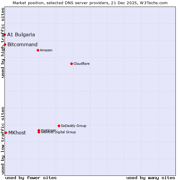 Market position of MKhost vs. Bitcommand vs. A1 Bulgaria