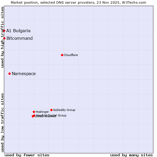 Market position of Namespace vs. Bitcommand vs. A1 Bulgaria
