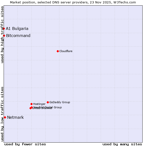 Market position of Netmark vs. Bitcommand vs. A1 Bulgaria