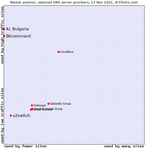 Market position of o2switch vs. Bitcommand vs. A1 Bulgaria