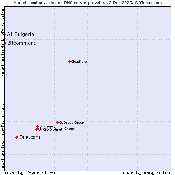 Market position of One.com vs. Bitcommand vs. A1 Bulgaria