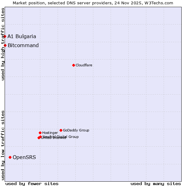 Market position of OpenSRS vs. Bitcommand vs. A1 Bulgaria