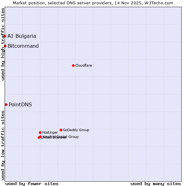 Market position of PointDNS vs. Bitcommand vs. A1 Bulgaria