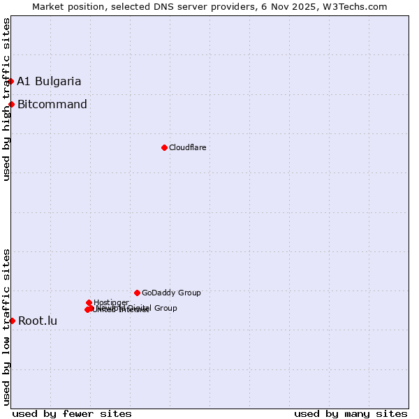 Market position of Root.lu vs. Bitcommand vs. A1 Bulgaria