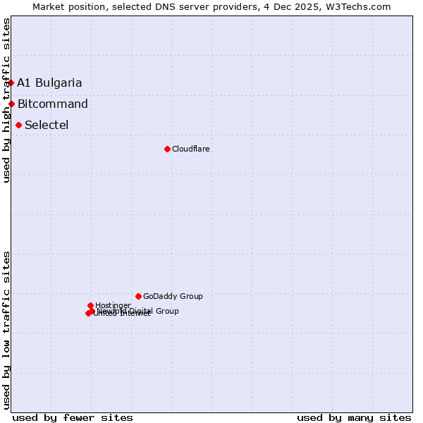 Market position of Selectel vs. Bitcommand vs. A1 Bulgaria