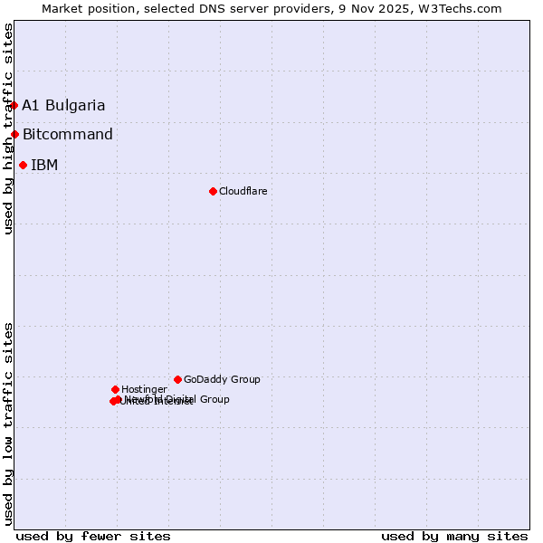 Market position of IBM vs. Bitcommand vs. A1 Bulgaria