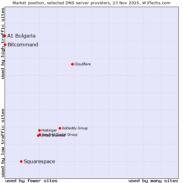 Market position of Squarespace vs. Bitcommand vs. A1 Bulgaria