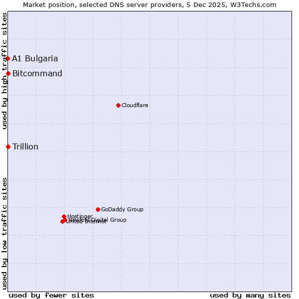 Market position of Bitcommand vs. Trillion vs. A1 Bulgaria