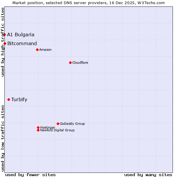 Market position of Turbify vs. Bitcommand vs. A1 Bulgaria