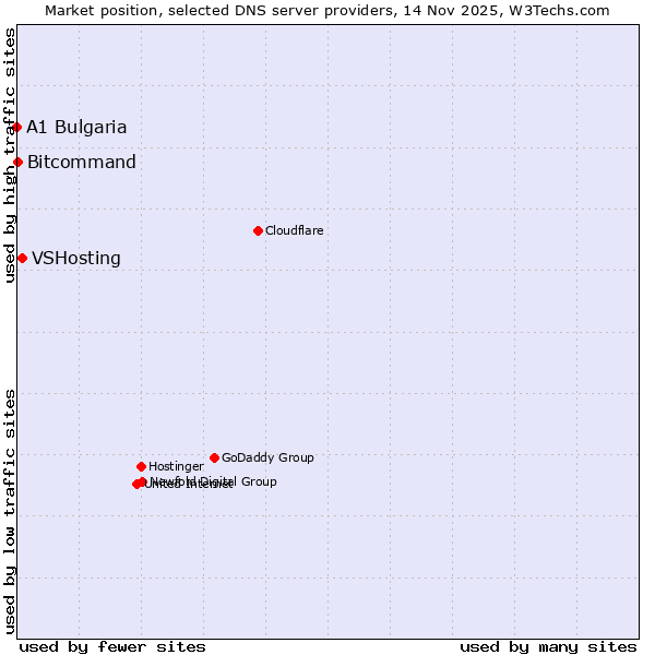 Market position of VSHosting vs. Bitcommand vs. A1 Bulgaria