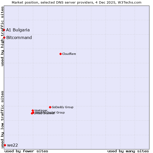 Market position of we22 vs. Bitcommand vs. A1 Bulgaria
