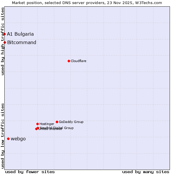 Market position of webgo vs. Bitcommand vs. A1 Bulgaria