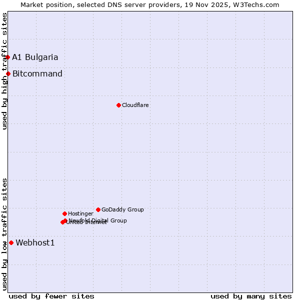 Market position of Webhost1 vs. Bitcommand vs. A1 Bulgaria