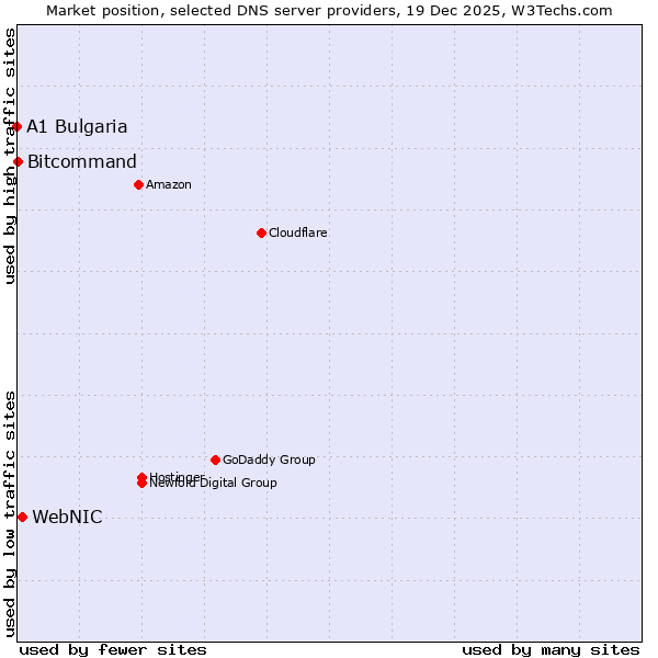 Market position of WebNIC vs. Bitcommand vs. A1 Bulgaria