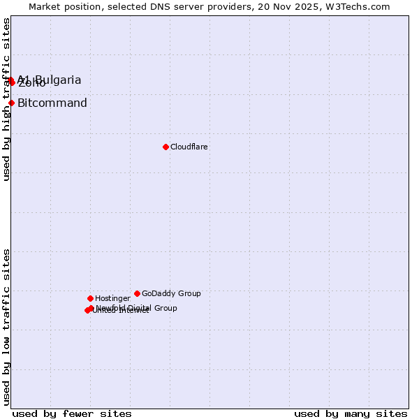 Market position of Zoho vs. Bitcommand vs. A1 Bulgaria