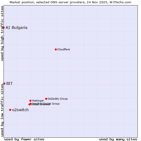 Market position of o2switch vs. BIT vs. A1 Bulgaria