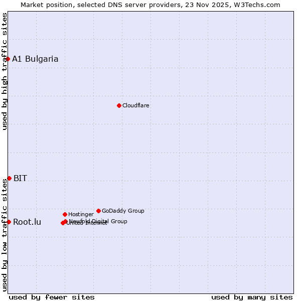 Market position of BIT vs. Root.lu vs. A1 Bulgaria