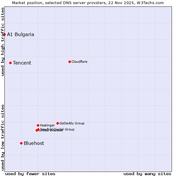 Market position of Bluehost vs. Tencent vs. A1 Bulgaria