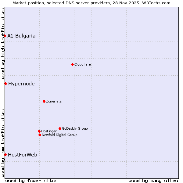 Market position of Hypernode vs. HostForWeb vs. A1 Bulgaria