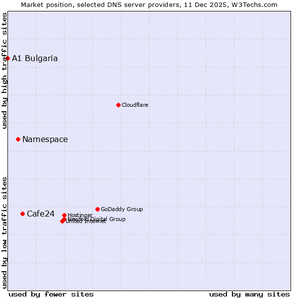 Market position of Cafe24 vs. Namespace vs. A1 Bulgaria