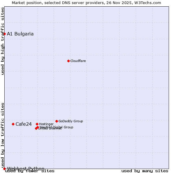 Market position of Cafe24 vs. A1 Bulgaria vs. Webhost Python
