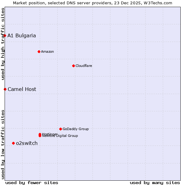 Market position of o2switch vs. Camel Host vs. A1 Bulgaria
