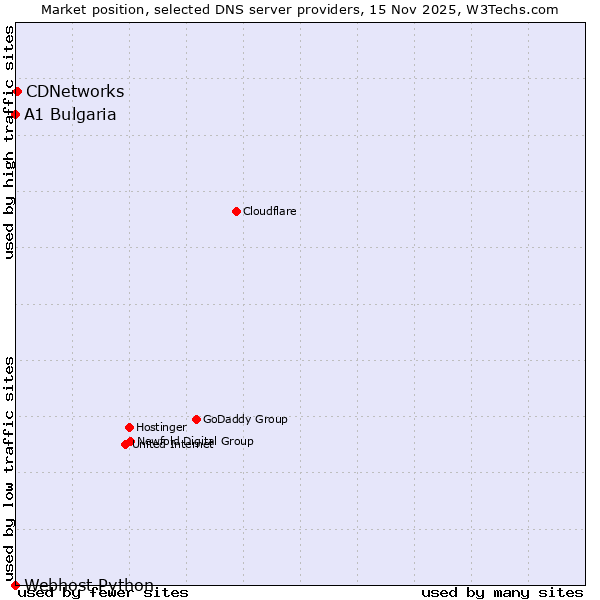 Market position of CDNetworks vs. A1 Bulgaria vs. Webhost Python