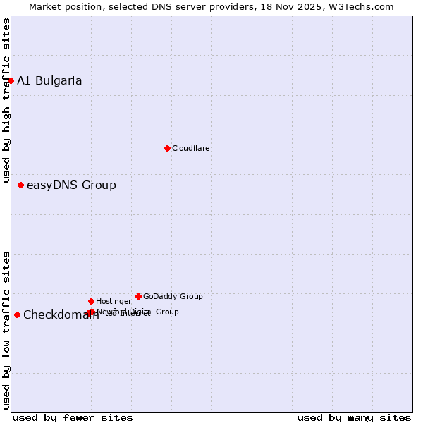 Market position of easyDNS Group vs. Checkdomain vs. A1 Bulgaria