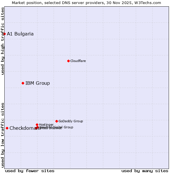 Market position of IBM Group vs. Checkdomain vs. A1 Bulgaria