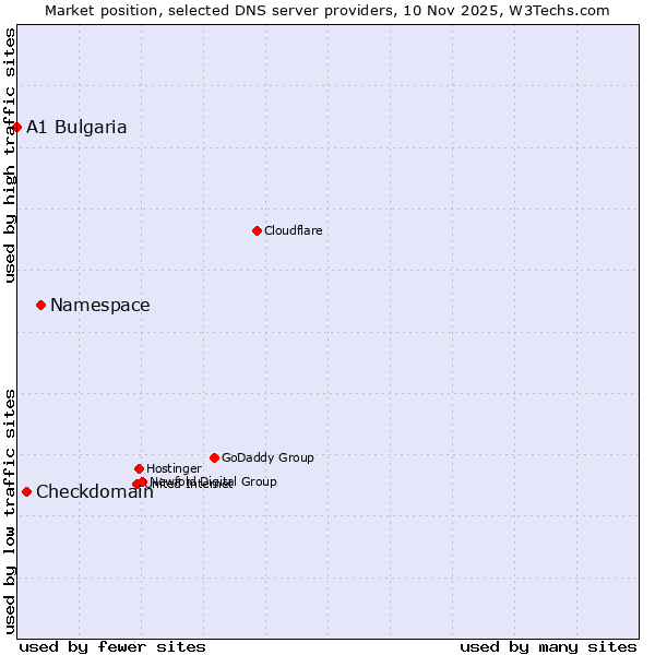 Market position of Namespace vs. Checkdomain vs. A1 Bulgaria