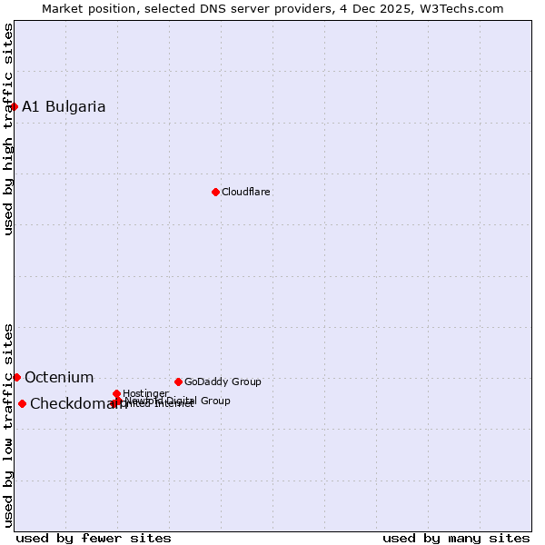 Market position of Checkdomain vs. Octenium vs. A1 Bulgaria
