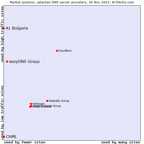Market position of easyDNS Group vs. CHML vs. A1 Bulgaria