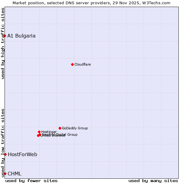 Market position of HostForWeb vs. CHML vs. A1 Bulgaria