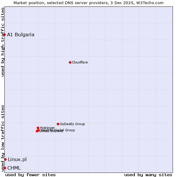 Market position of Linux.pl vs. CHML vs. A1 Bulgaria