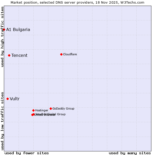 Market position of Tencent vs. Vultr vs. A1 Bulgaria