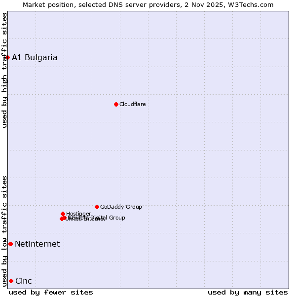 Market position of Cinc vs. Netinternet vs. A1 Bulgaria