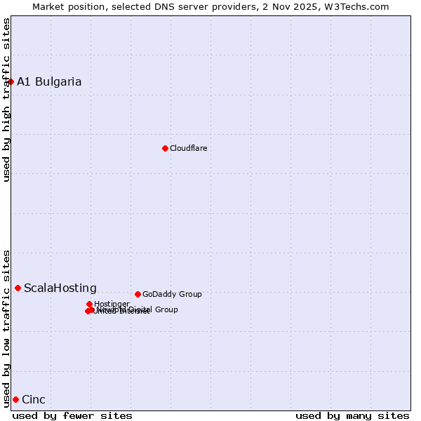 Market position of ScalaHosting vs. Cinc vs. A1 Bulgaria
