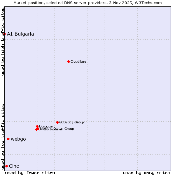 Market position of webgo vs. Cinc vs. A1 Bulgaria