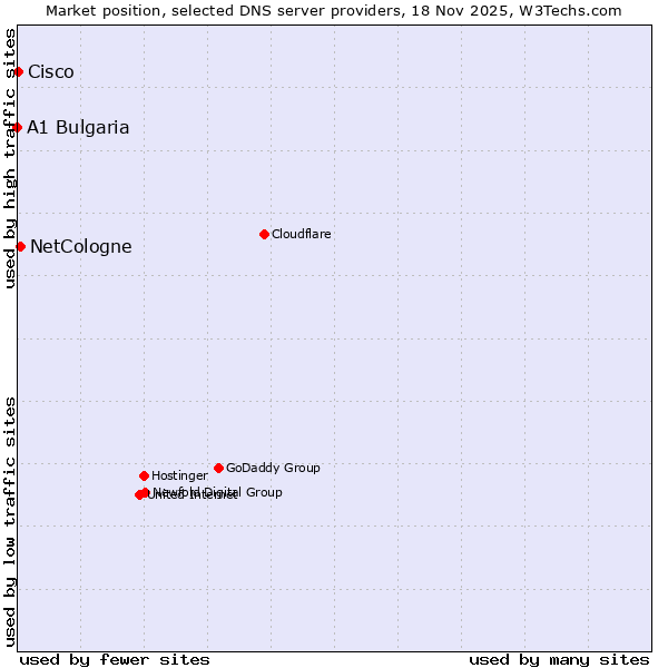 Market position of NetCologne vs. Cisco vs. A1 Bulgaria