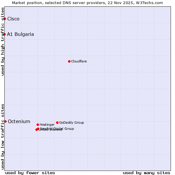 Market position of Octenium vs. Cisco vs. A1 Bulgaria